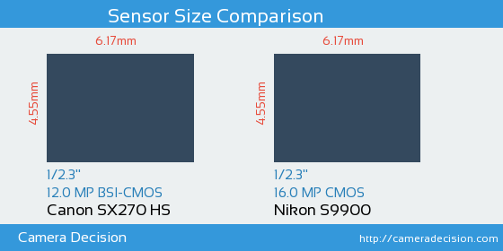 Canon SX270 HS vs Nikon S9900 Sensor Size Comparison
