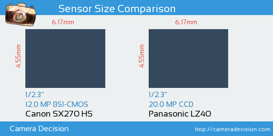 Canon SX270 HS vs Panasonic LZ40 Sensor Size Comparison
