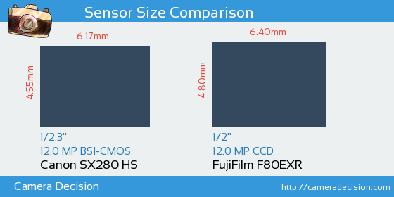 Canon SX280 HS vs FujiFilm F80EXR Sensor Size Comparison