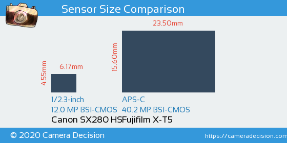 Canon SX280 HS vs Fujifilm X-T5 Sensor Size Comparison