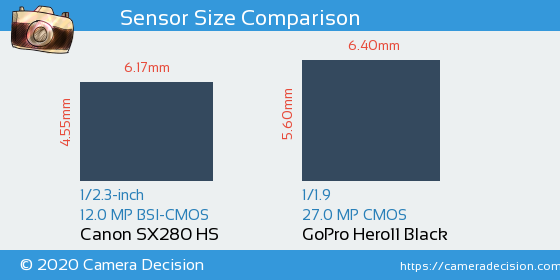 Canon SX280 HS vs GoPro Hero11 Black Sensor Size Comparison