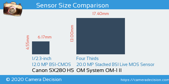 Canon SX280 HS vs OM System OM-1 II Sensor Size Comparison