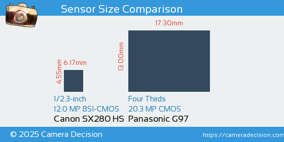 Canon SX280 HS vs Panasonic G97 Sensor Size Comparison