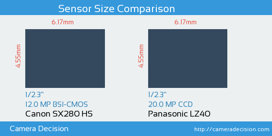 Canon SX280 HS vs Panasonic LZ40 Sensor Size Comparison