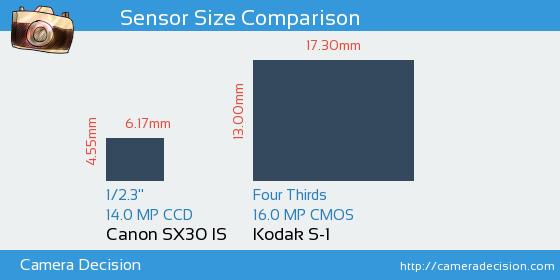 Canon SX30 IS vs Kodak S-1 Sensor Size Comparison