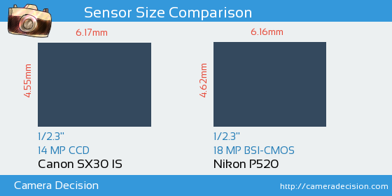 Canon SX30 IS vs Nikon P520 Sensor Size Comparison