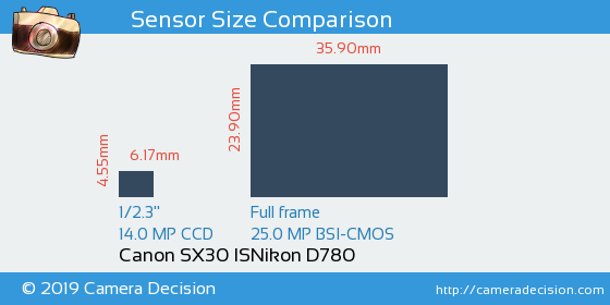 Canon SX30 IS vs Nikon D780 Sensor Size Comparison