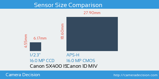 Canon SX400 IS vs Canon 1D MIV Sensor Size Comparison