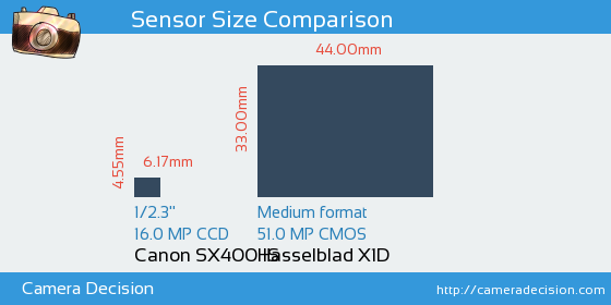 Canon SX400 IS vs Hasselblad X1D Sensor Size Comparison