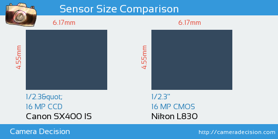 Canon SX400 IS vs Nikon L830 Sensor Size Comparison