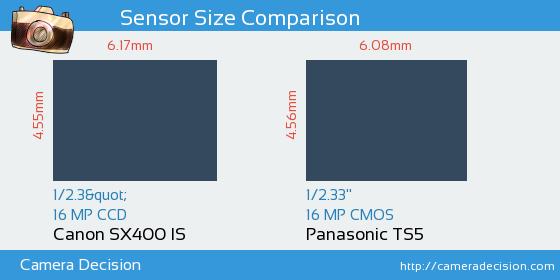 Canon SX400 IS vs Panasonic TS5 Sensor Size Comparison