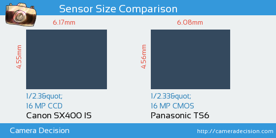 Canon SX400 IS vs Panasonic TS6 Sensor Size Comparison