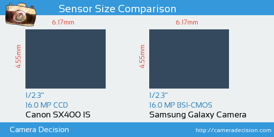 Canon SX400 IS vs Samsung Galaxy Camera Sensor Size Comparison