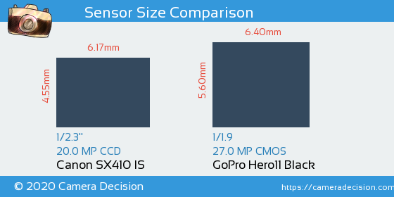 Canon SX410 IS vs GoPro Hero11 Black Sensor Size Comparison