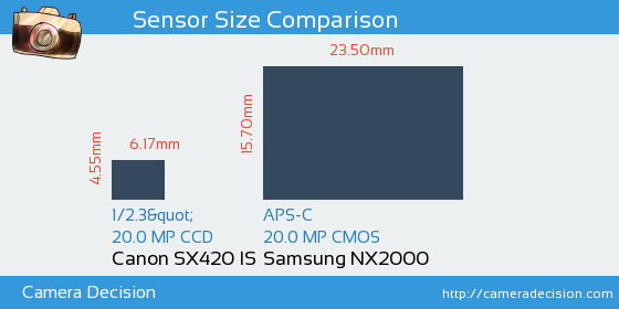 Canon SX420 IS vs Samsung NX2000 Sensor Size Comparison