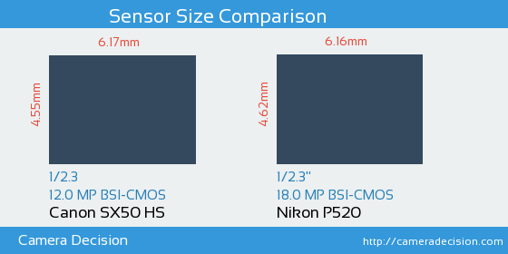 Canon SX50 HS vs Nikon P520 Sensor Size Comparison