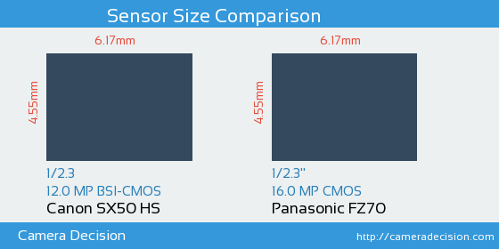Canon SX50 HS vs Panasonic FZ70 Sensor Size Comparison