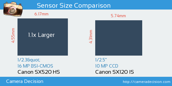 Canon SX520 HS vs Canon SX120 IS Sensor Size Comparison
