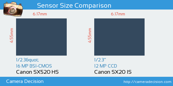 Canon SX520 HS vs Canon SX20 IS Sensor Size Comparison