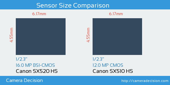 Canon SX520 HS vs Canon SX510 HS Sensor Size Comparison