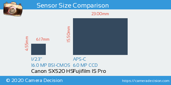 Canon SX520 HS vs Fujifilm IS Pro Sensor Size Comparison