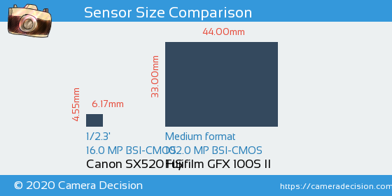 Canon SX520 HS vs Fujifilm GFX 100S II Sensor Size Comparison