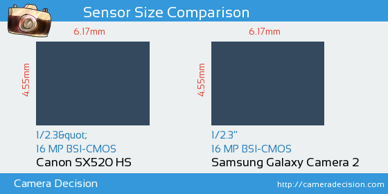 Canon SX520 HS vs Samsung Galaxy Camera 2 Sensor Size Comparison