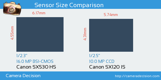 Canon SX530 HS vs Canon SX120 IS Sensor Size Comparison