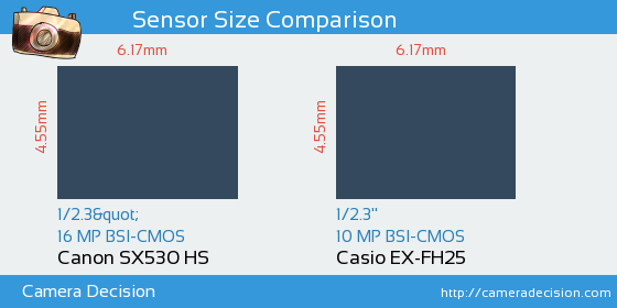 Canon SX530 HS vs Casio EX-FH25 Sensor Size Comparison