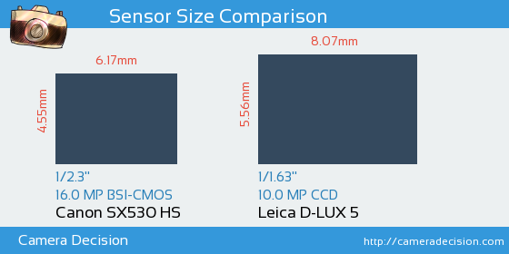 Canon SX530 HS vs Leica D-LUX 5 Sensor Size Comparison