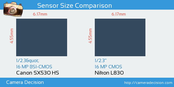 Canon SX530 HS vs Nikon L830 Sensor Size Comparison