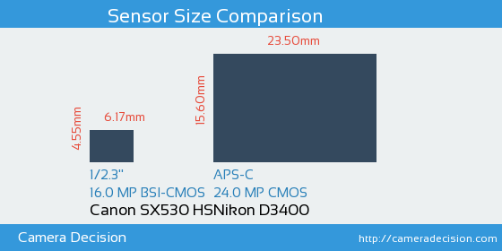 Canon SX530 HS vs Nikon D3400 Sensor Size Comparison