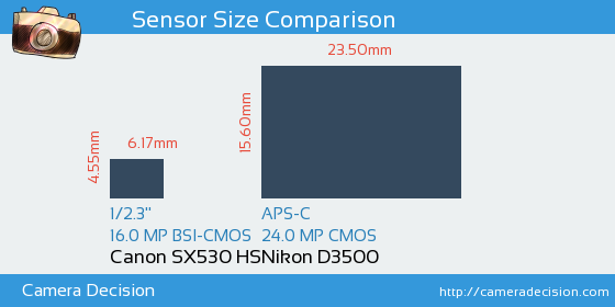 Canon SX530 HS vs Nikon D3500 Sensor Size Comparison