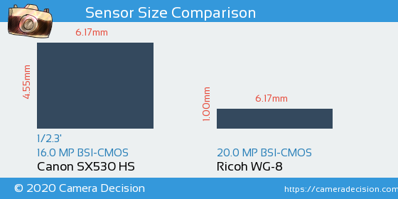 Canon SX530 HS vs Ricoh WG-8 Sensor Size Comparison