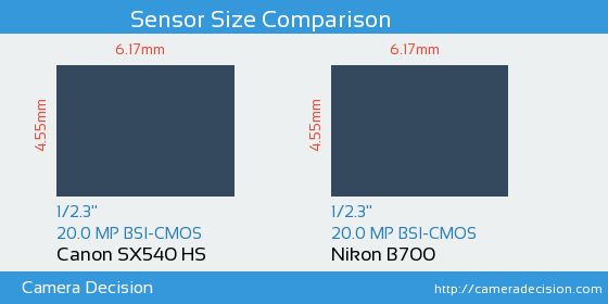 Canon SX540 HS vs Nikon B700 Sensor Size Comparison