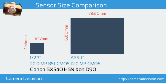 Canon SX540 HS vs Nikon D90 Sensor Size Comparison