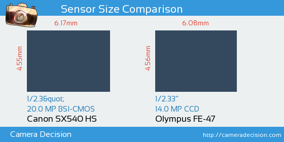 Canon SX540 HS vs Olympus FE-47 Sensor Size Comparison