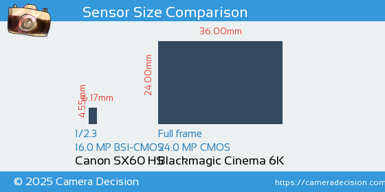 Canon SX60 HS vs Blackmagic Cinema 6K Sensor Size Comparison