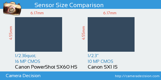 Canon SX60 HS vs Canon SX1 IS Sensor Size Comparison