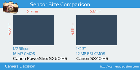 Canon SX60 HS vs Canon SX40 HS Sensor Size Comparison