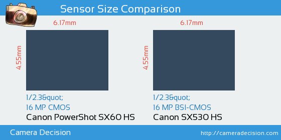 Canon SX60 HS vs Canon SX530 HS Sensor Size Comparison
