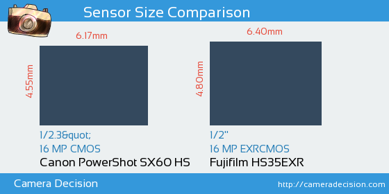 Canon SX60 HS vs Fujifilm HS35EXR Sensor Size Comparison