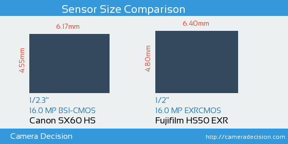 Canon SX60 HS vs Fujifilm HS50 EXR Sensor Size Comparison