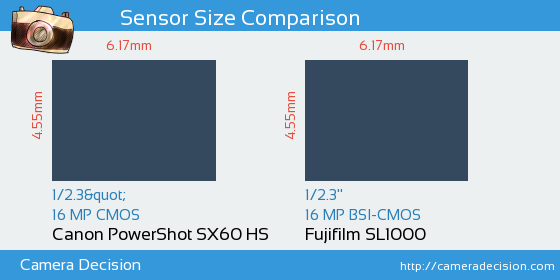 Canon SX60 HS vs Fujifilm SL1000 Sensor Size Comparison