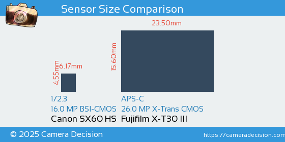 Canon SX60 HS vs Fujifilm X-T30 III Sensor Size Comparison
