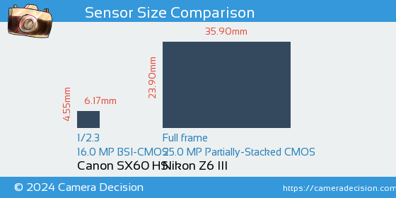 Canon SX60 HS vs Nikon Z6 III Sensor Size Comparison