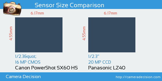 Canon SX60 HS vs Panasonic LZ40 Sensor Size Comparison