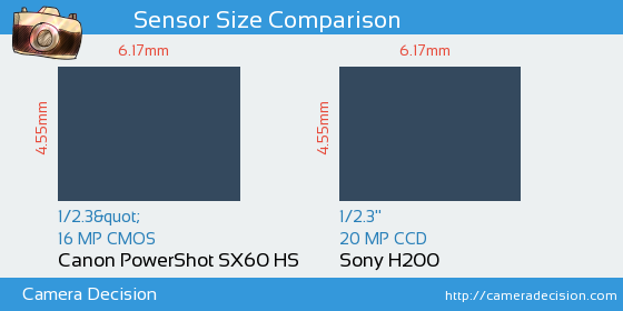 Canon SX60 HS vs Sony H200 Sensor Size Comparison