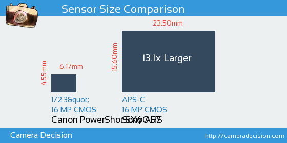 Canon SX60 HS vs Sony A57 Sensor Size Comparison