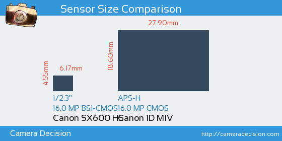 Canon SX600 HS vs Canon 1D MIV Sensor Size Comparison